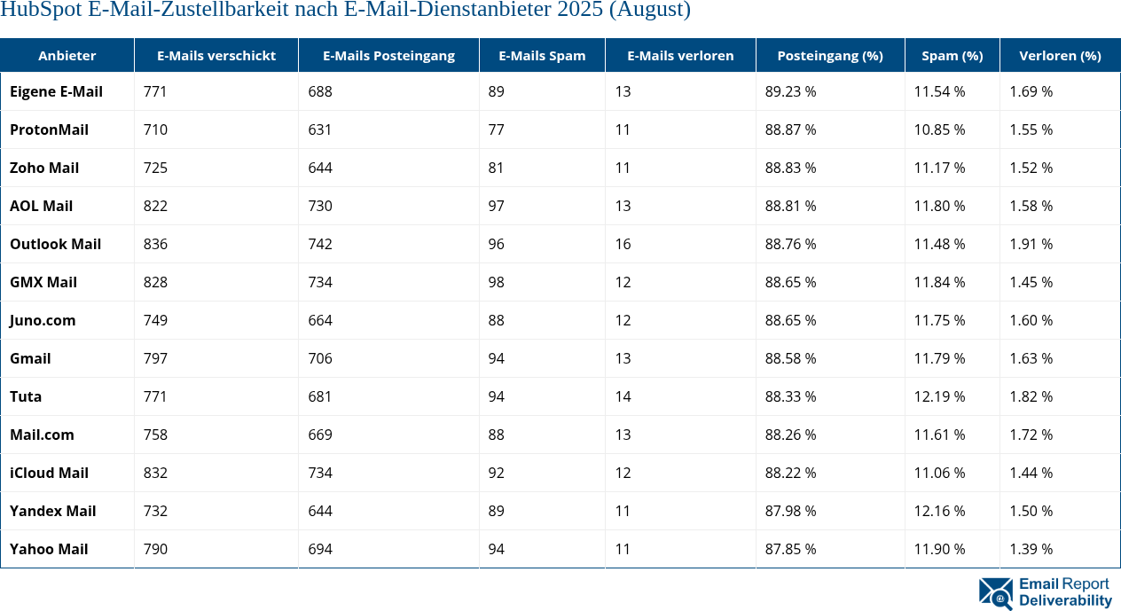 HubSpot E-Mail-Zustellbarkeit nach E-Mail-Dienstanbieter 2025 (August)