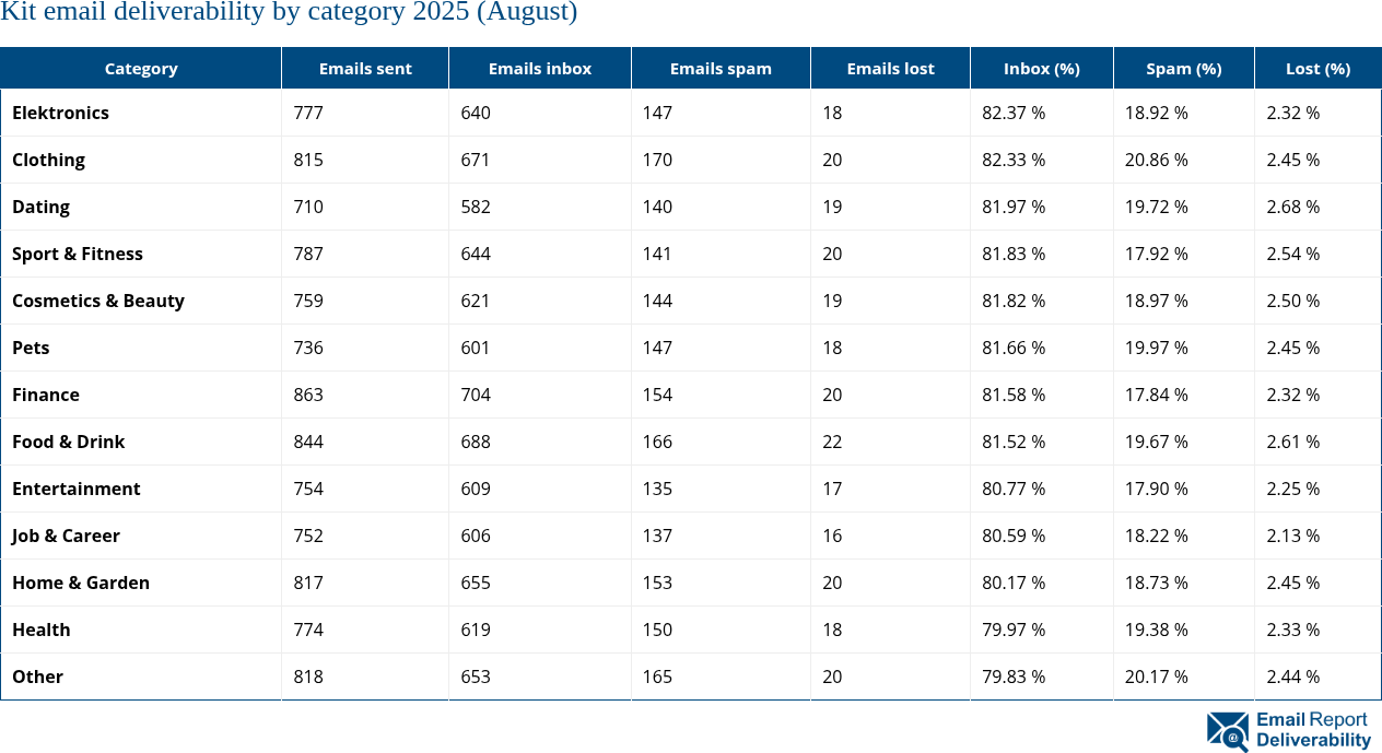 Kit email deliverability by category 2025 (August)