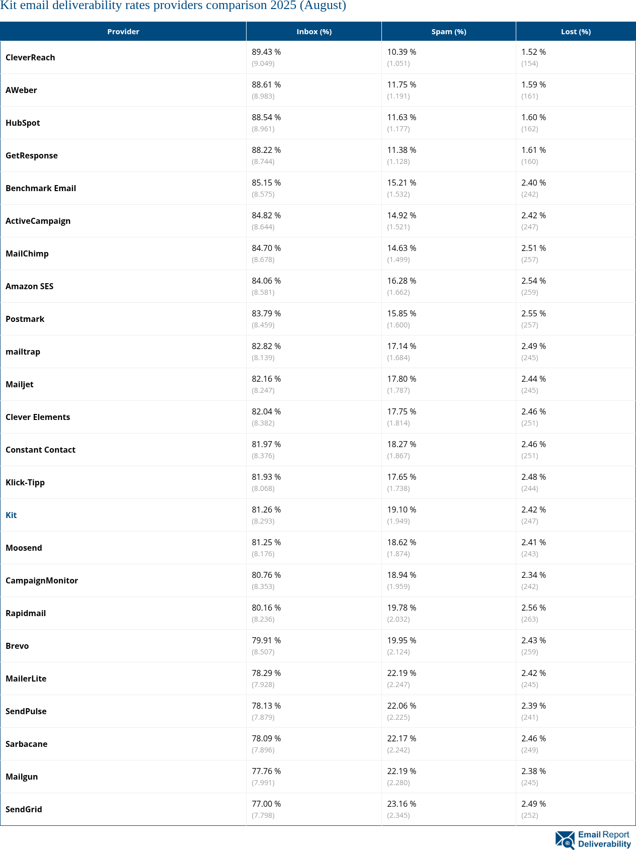 Kit email deliverability rates providers comparison 2025 (August)