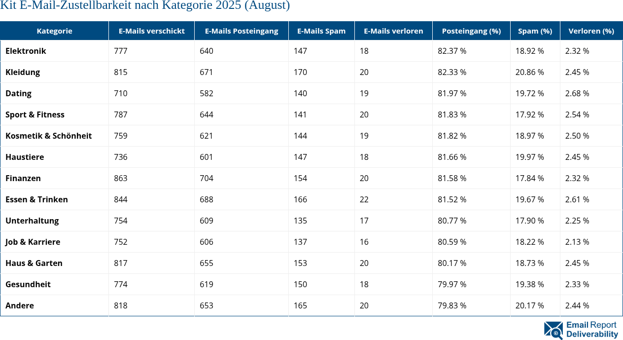 Kit E-Mail-Zustellbarkeit nach Kategorie 2025 (August)