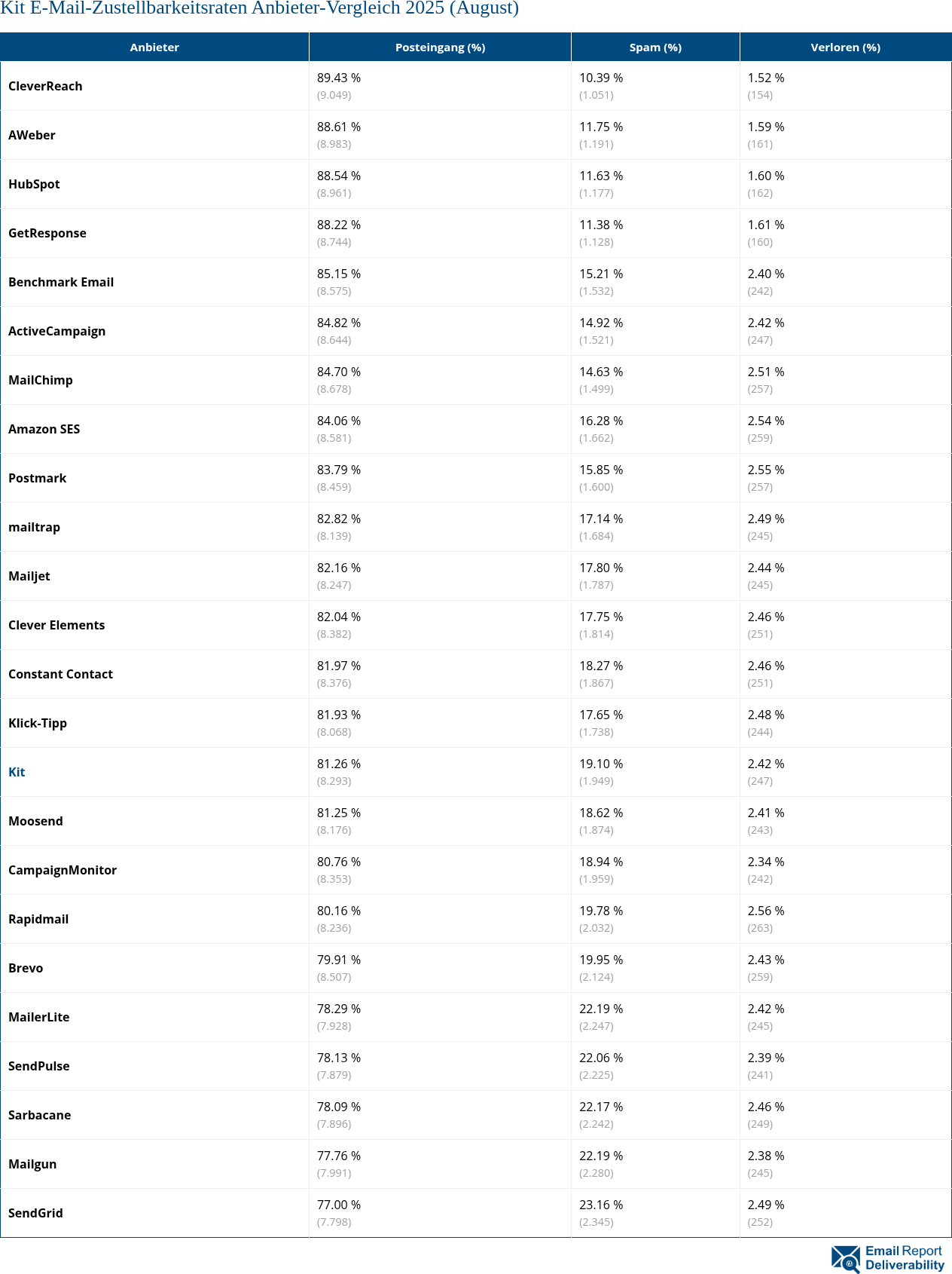 Kit E-Mail-Zustellbarkeitsraten Anbieter-Vergleich 2025 (August)