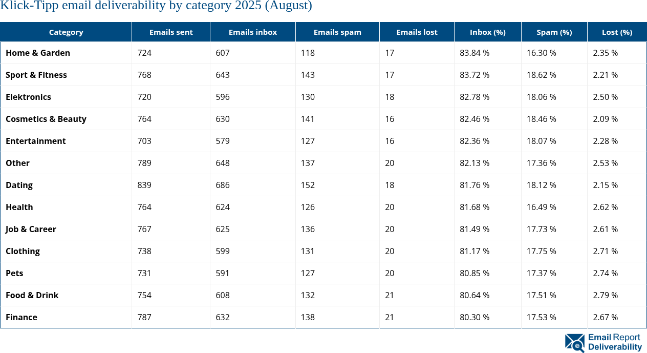 Klick-Tipp email deliverability by category 2025 (August)
