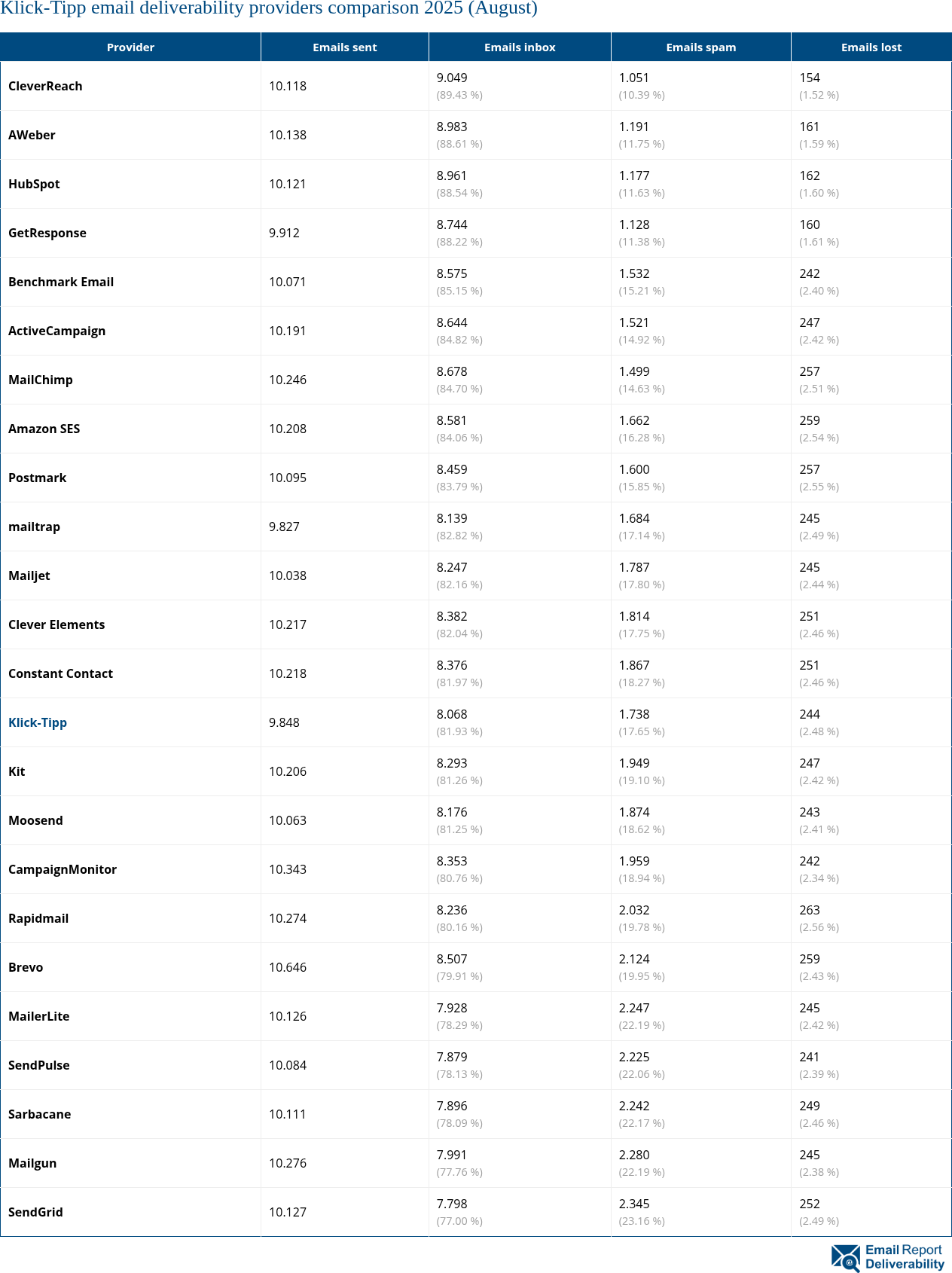 Klick-Tipp email deliverability providers comparison 2025 (August)