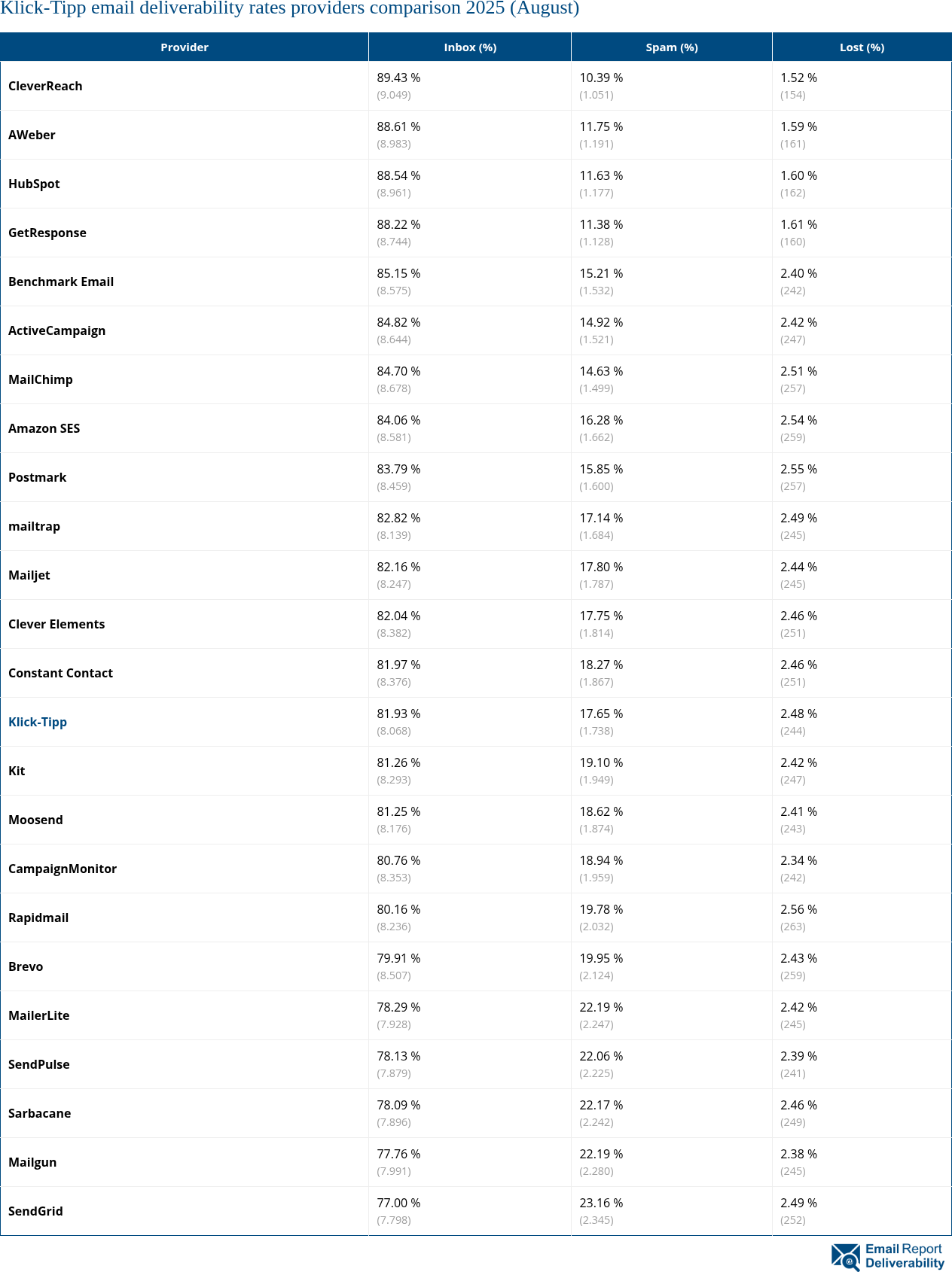 Klick-Tipp email deliverability rates providers comparison 2025 (August)