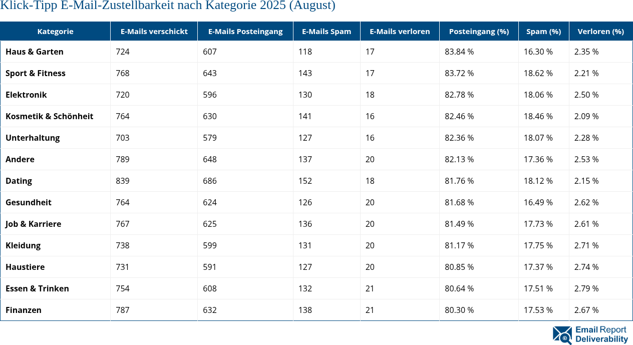 Klick-Tipp E-Mail-Zustellbarkeit nach Kategorie 2025 (August)