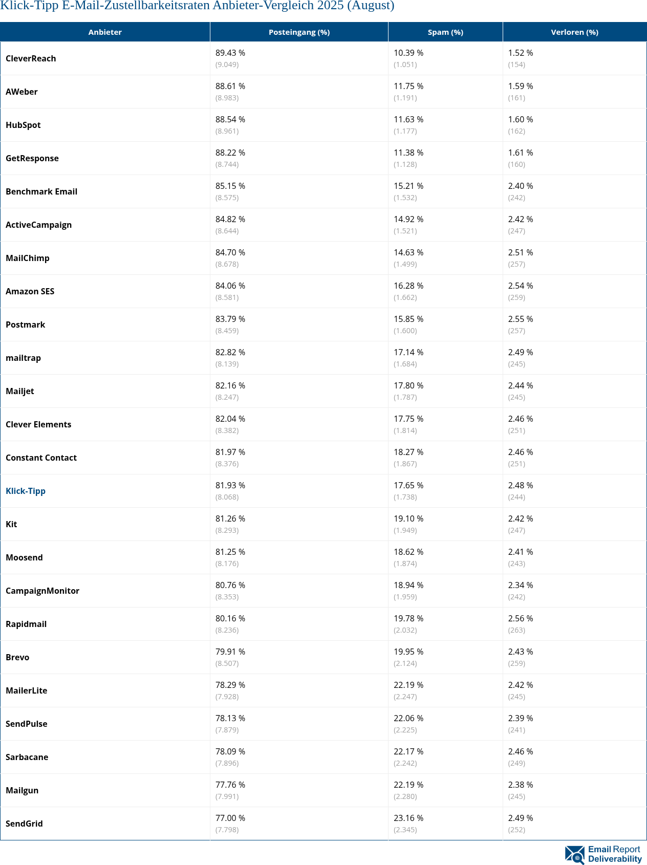 Klick-Tipp E-Mail-Zustellbarkeitsraten Anbieter-Vergleich 2025 (August)