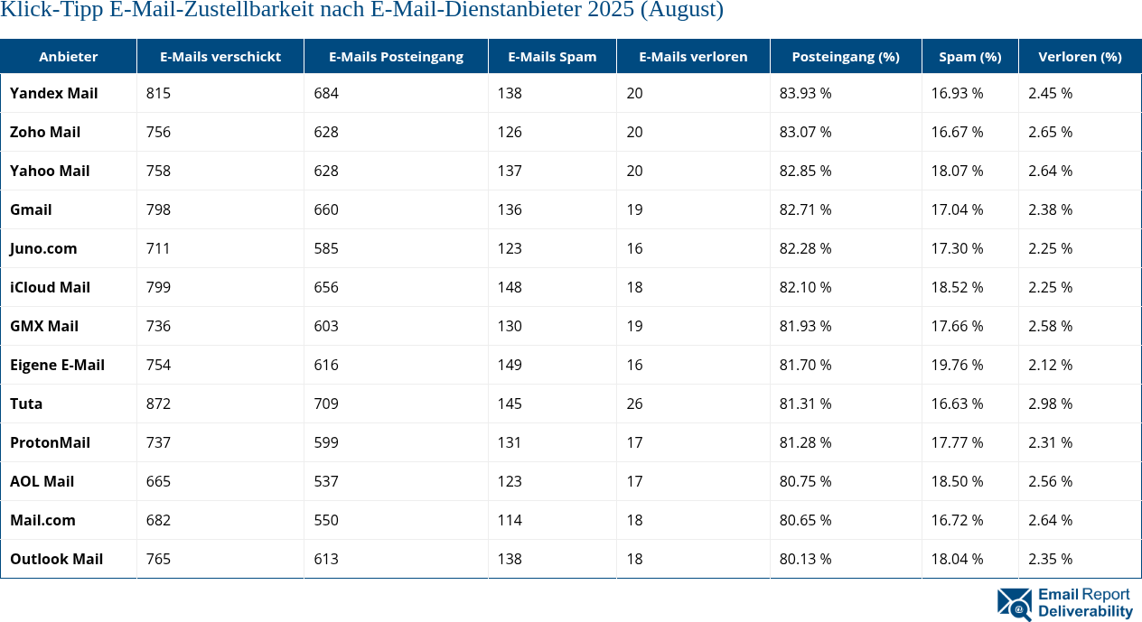 Klick-Tipp E-Mail-Zustellbarkeit nach E-Mail-Dienstanbieter 2025 (August)