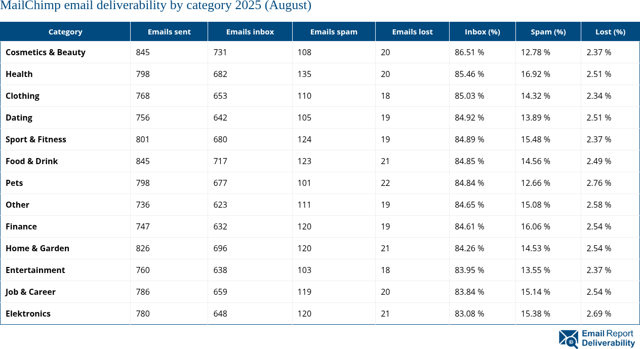 MailChimp email deliverability by category 2025 (August)