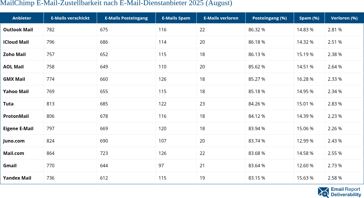 MailChimp E-Mail-Zustellbarkeit nach E-Mail-Dienstanbieter 2025 (August)