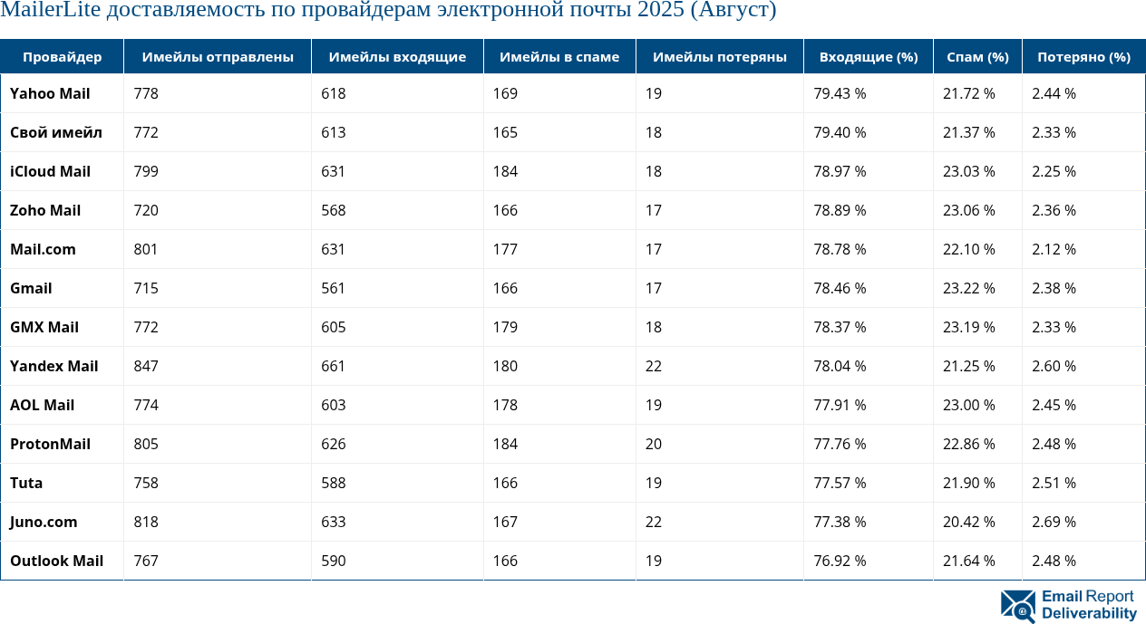 MailerLite доставляемость по провайдерам электронной почты 2025 (Август)