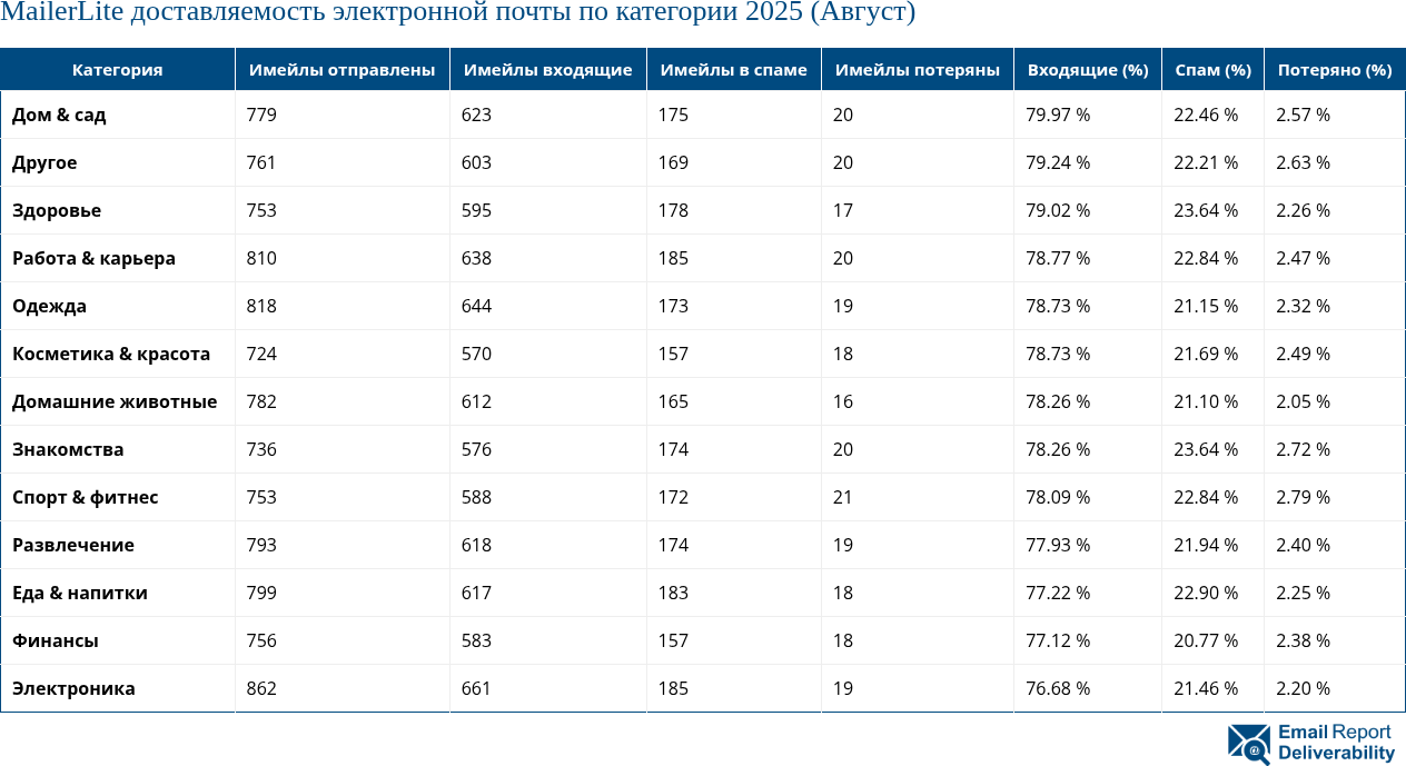 MailerLite доставляемость электронной почты по категории 2025 (Август)