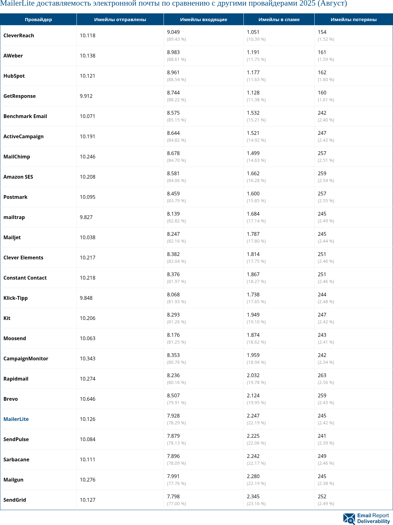 MailerLite доставляемость электронной почты по сравнению с другими провайдерами 2025 (Август)