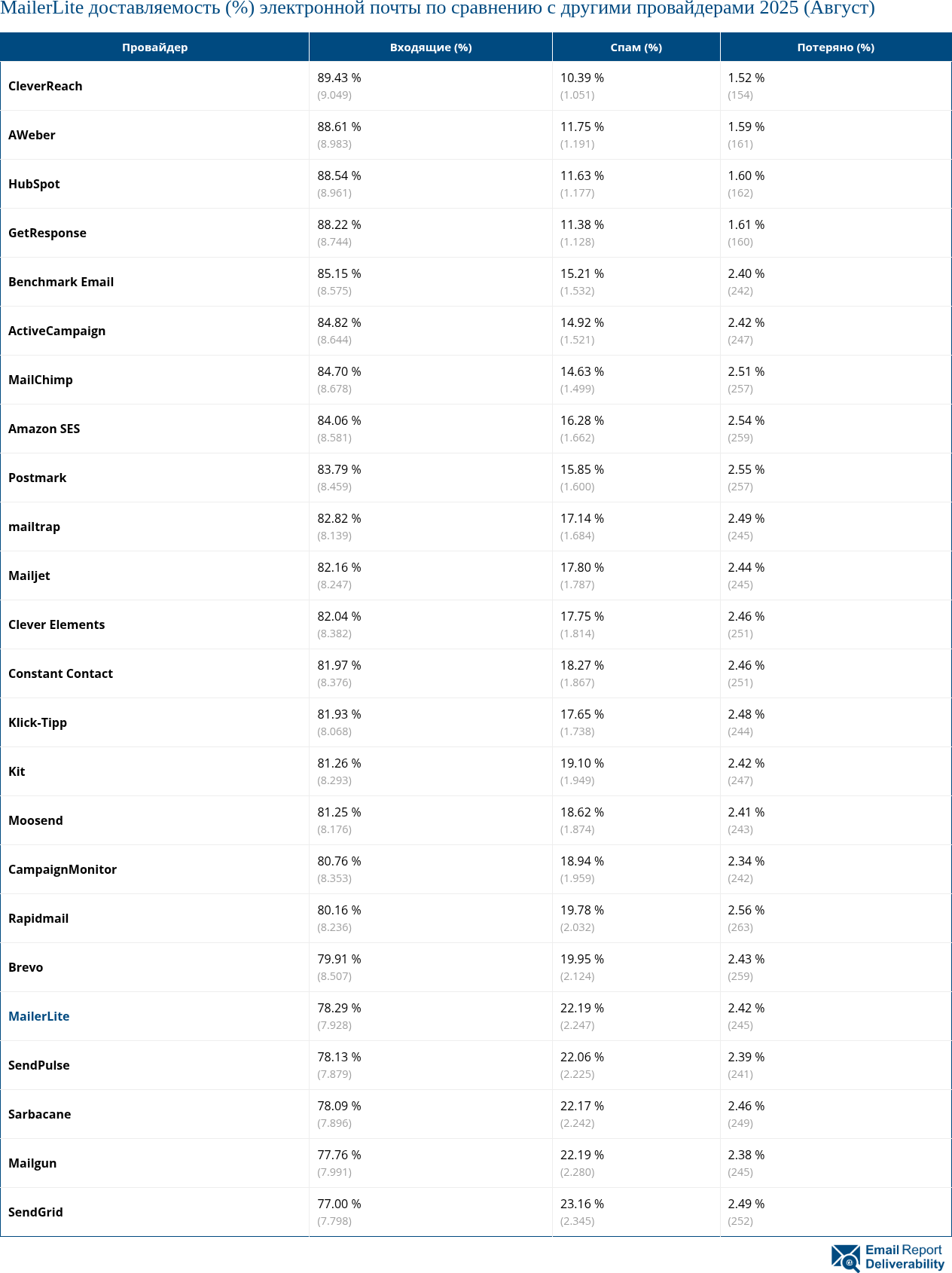 MailerLite доставляемость (%) электронной почты по сравнению с другими провайдерами 2025 (Август)