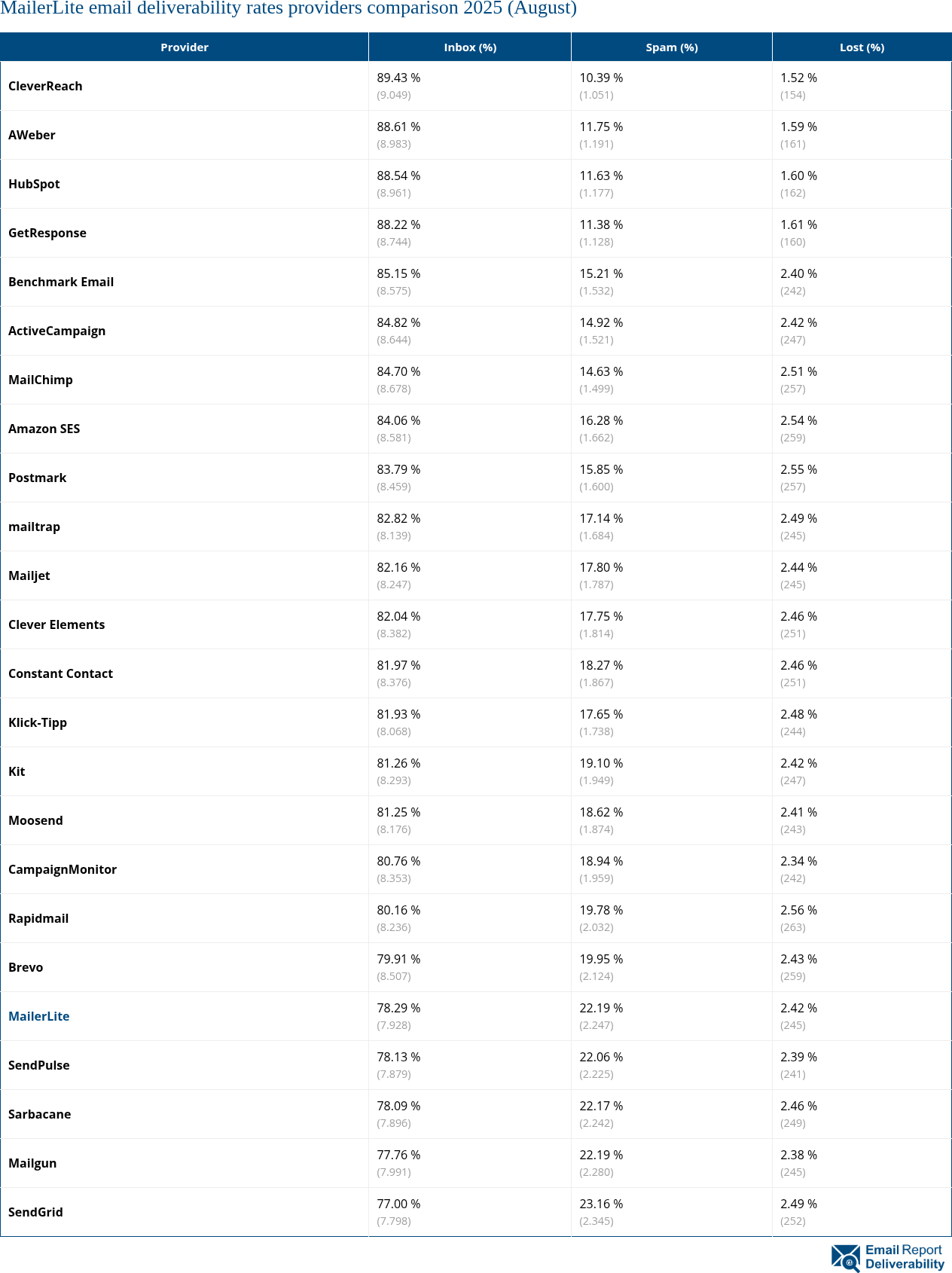 MailerLite email deliverability rates providers comparison 2025 (August)