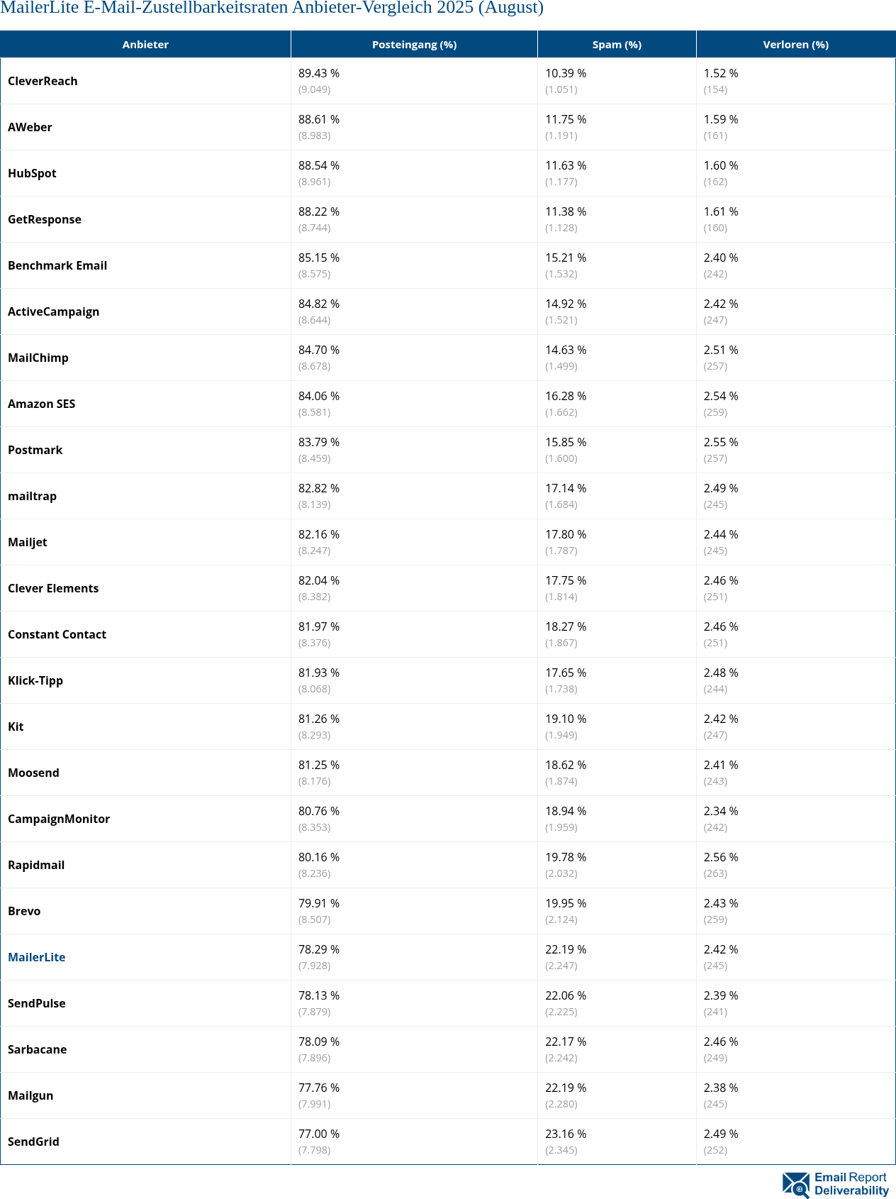MailerLite E-Mail-Zustellbarkeitsraten Anbieter-Vergleich 2025 (August)