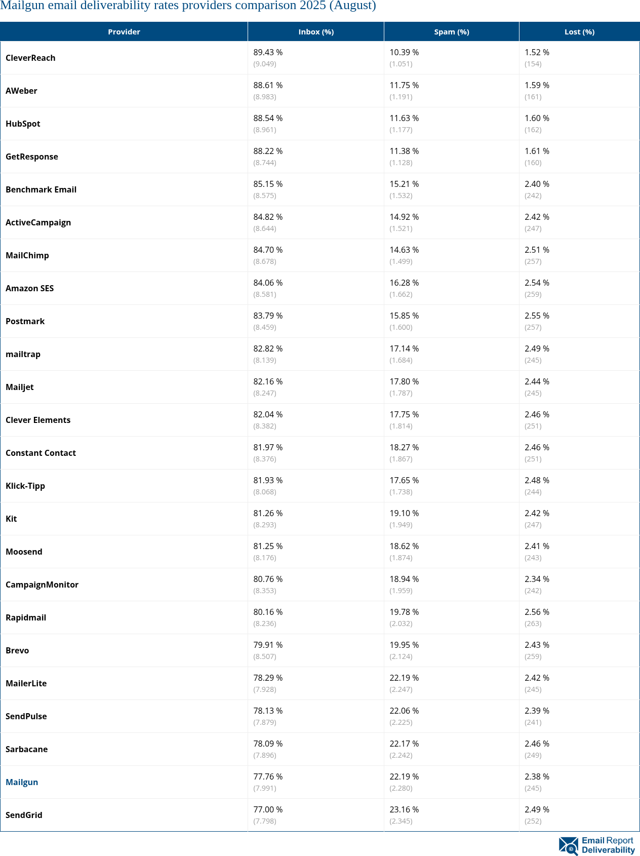 Mailgun email deliverability rates providers comparison 2025 (August)
