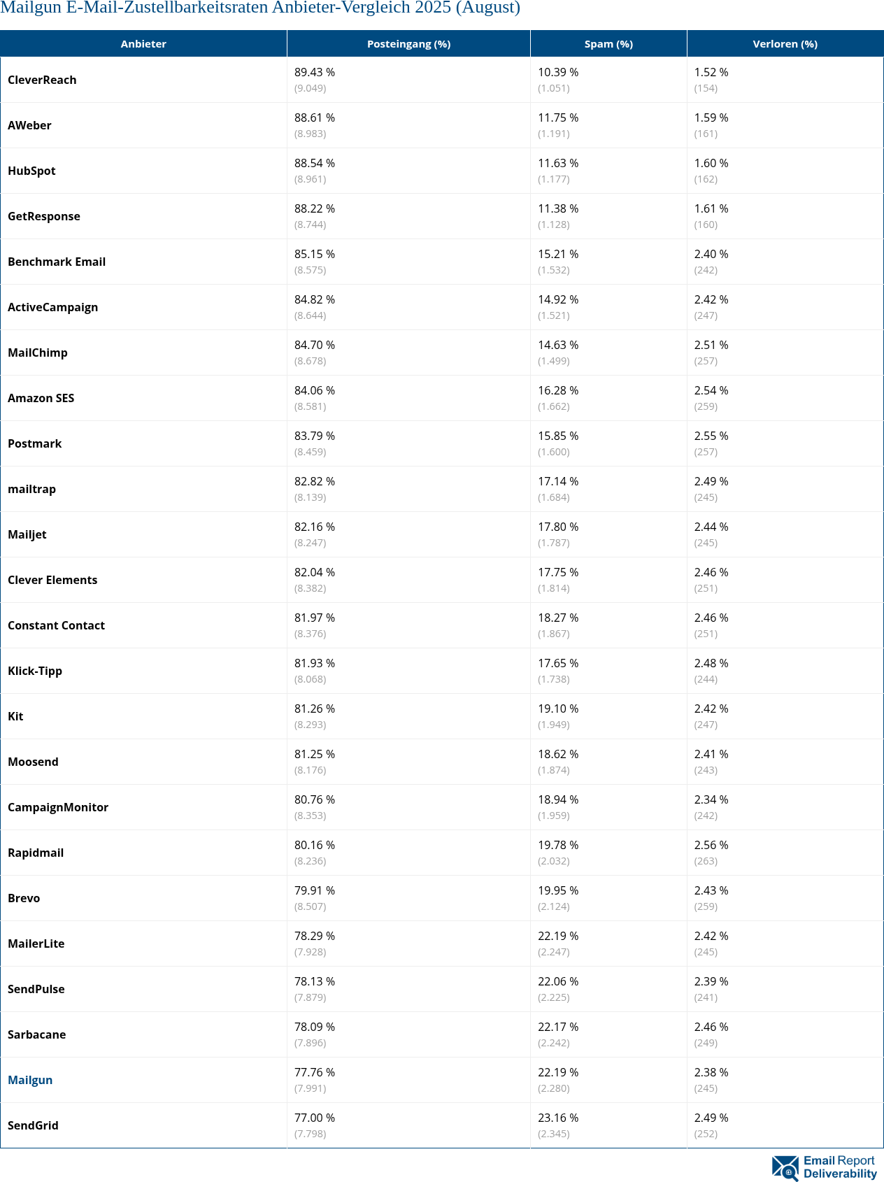 Mailgun E-Mail-Zustellbarkeitsraten Anbieter-Vergleich 2025 (August)