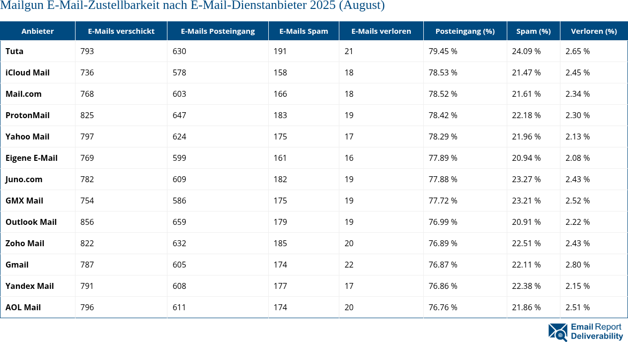 Mailgun E-Mail-Zustellbarkeit nach E-Mail-Dienstanbieter 2025 (August)