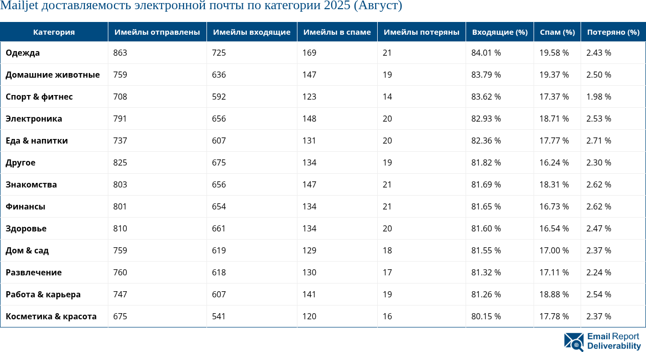 Mailjet доставляемость электронной почты по категории 2025 (Август)