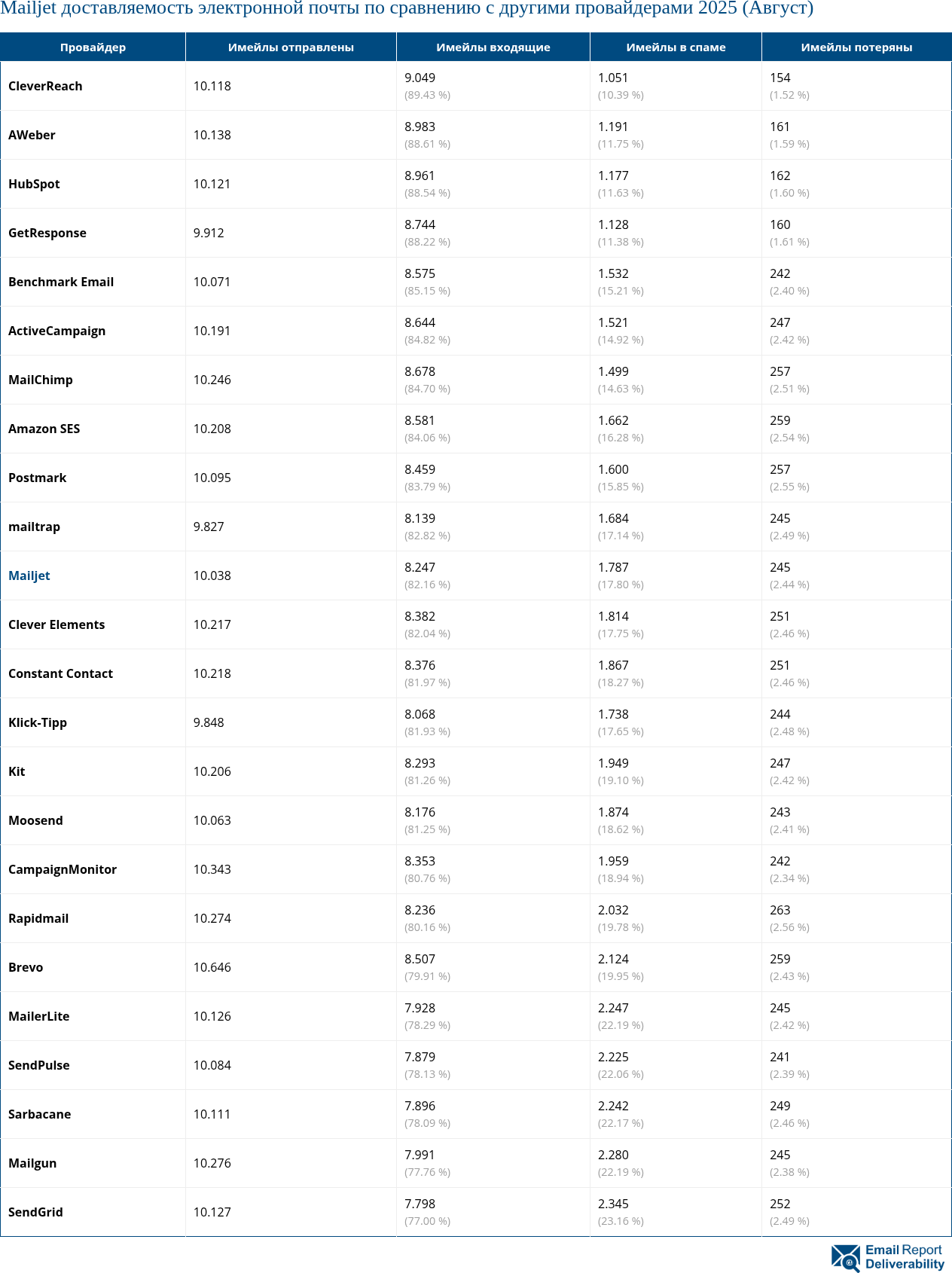 Mailjet доставляемость электронной почты по сравнению с другими провайдерами 2025 (Август)