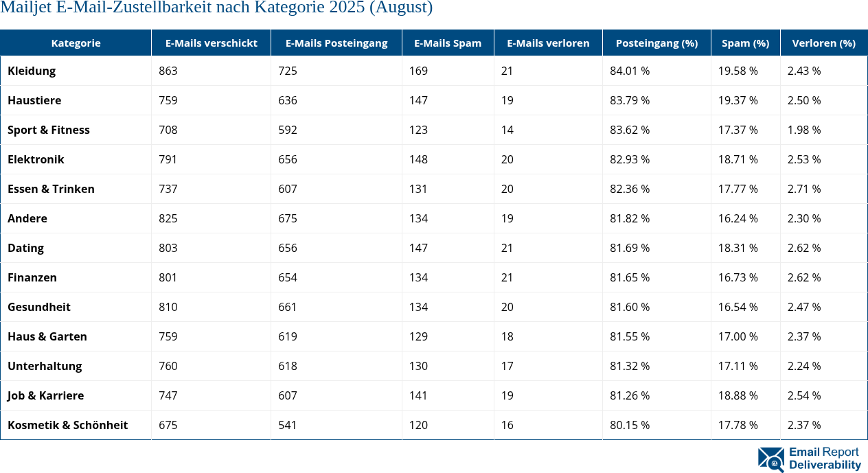 Mailjet E-Mail-Zustellbarkeit nach Kategorie 2025 (August)
