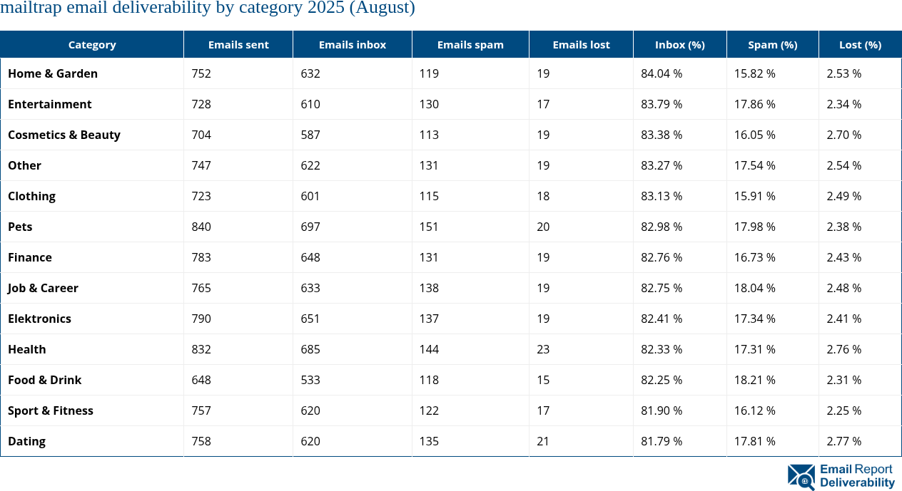mailtrap email deliverability by category 2025 (August)