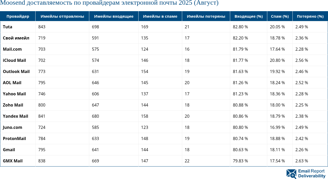 Moosend доставляемость по провайдерам электронной почты 2025 (Август)