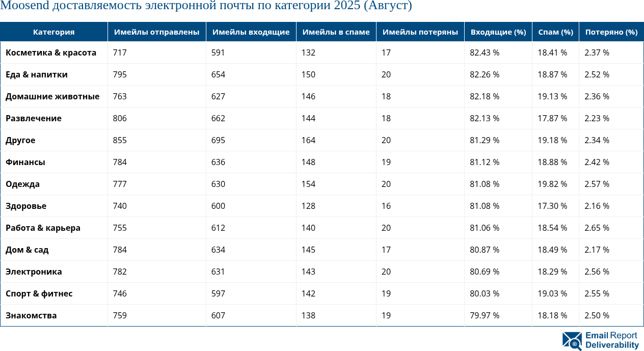 Moosend доставляемость электронной почты по категории 2025 (Август)