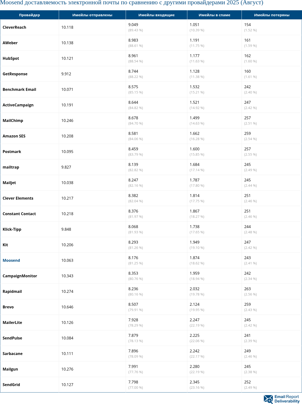 Moosend доставляемость электронной почты по сравнению с другими провайдерами 2025 (Август)