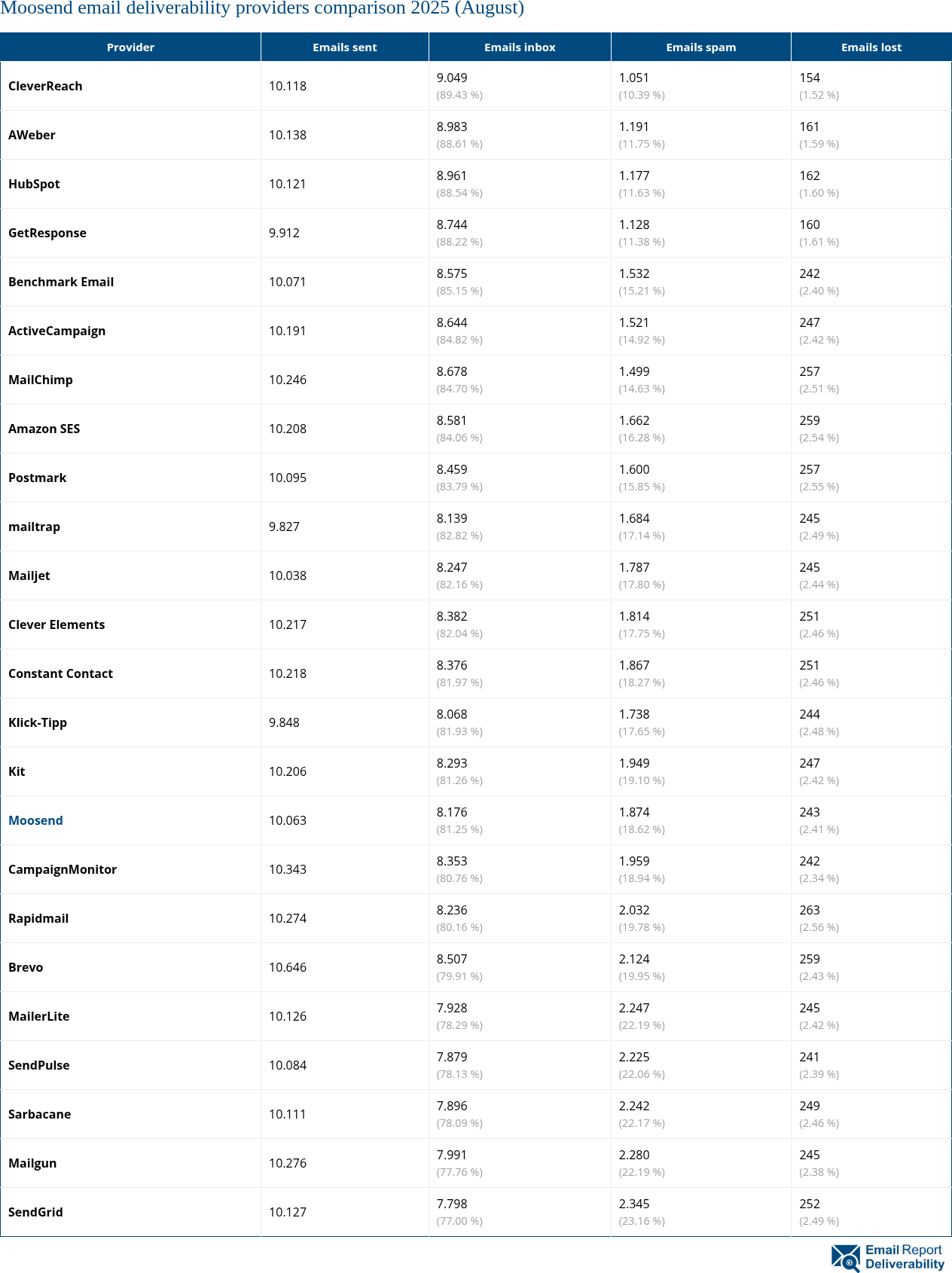 Moosend email deliverability providers comparison 2025 (August)