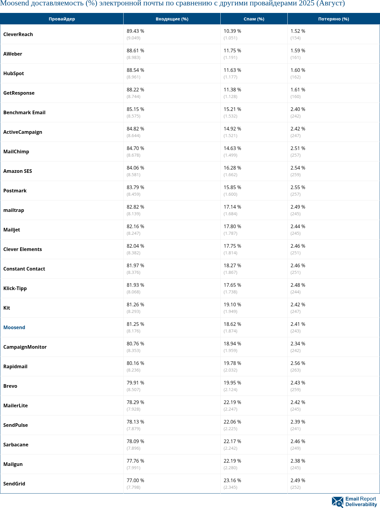 Moosend доставляемость (%) электронной почты по сравнению с другими провайдерами 2025 (Август)