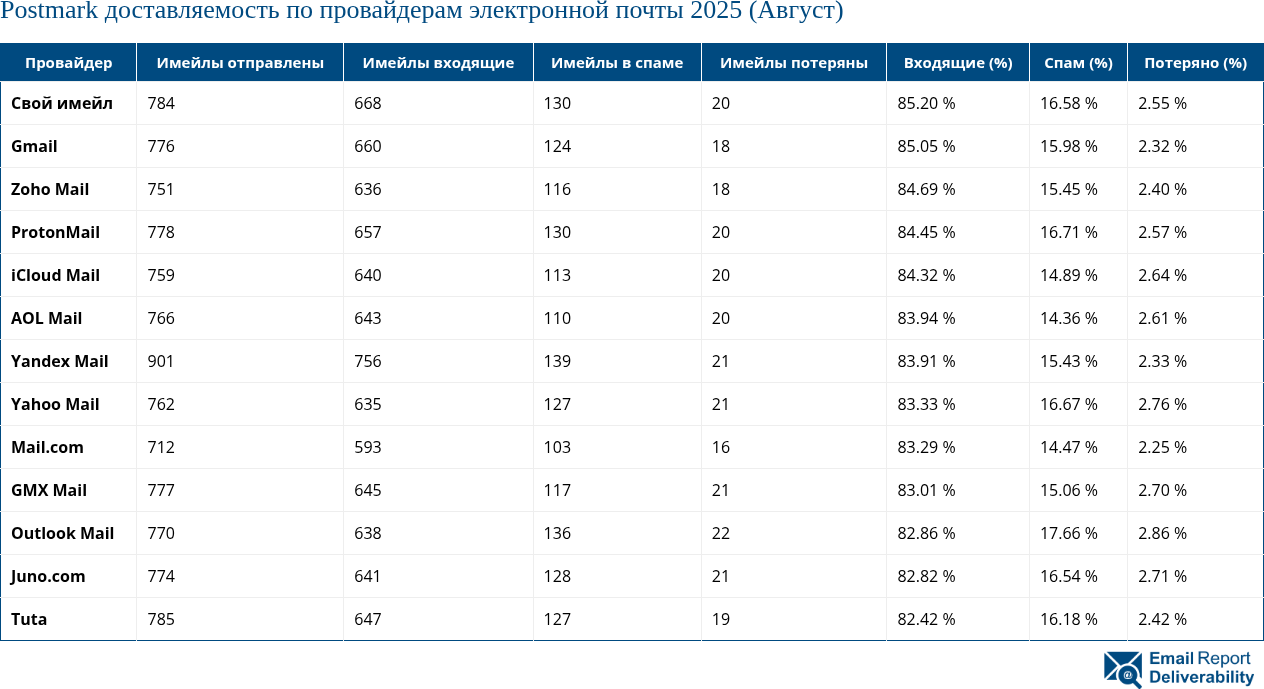 Postmark доставляемость по провайдерам электронной почты 2025 (Август)