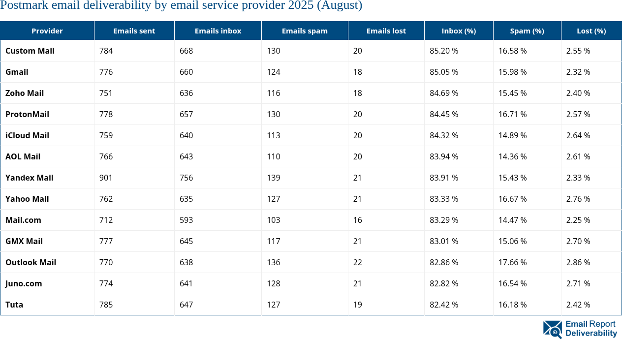 Postmark email deliverability by email service provider 2025 (August)