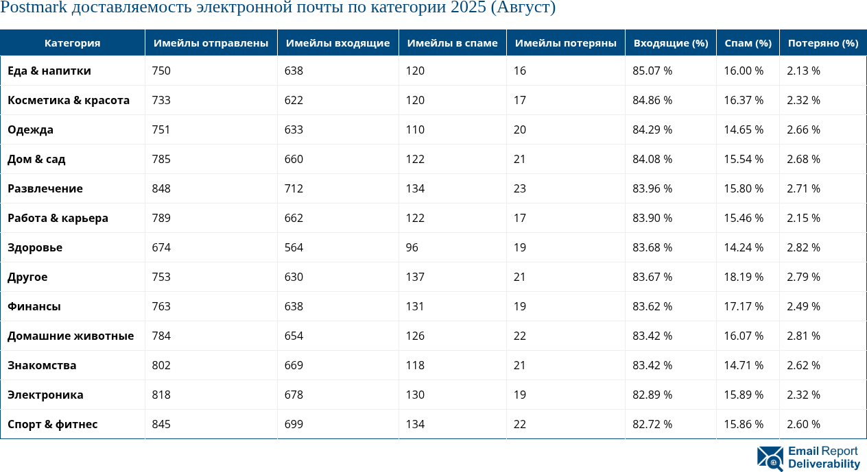Postmark доставляемость электронной почты по категории 2025 (Август)