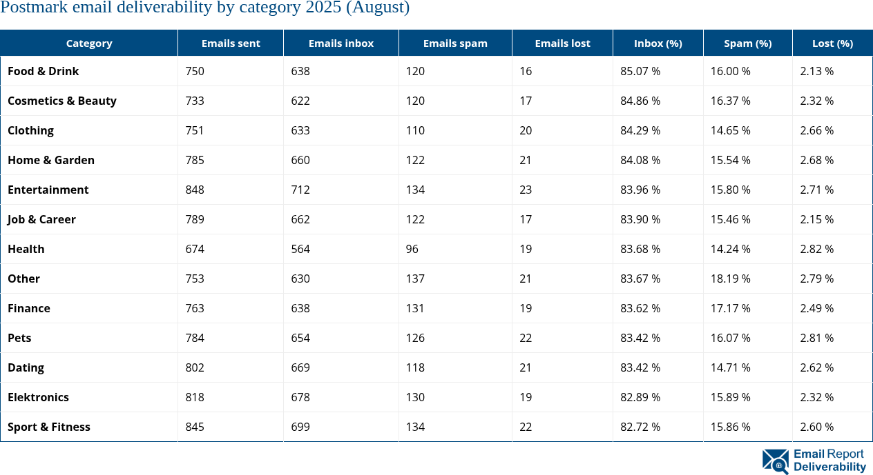 Postmark email deliverability by category 2025 (August)