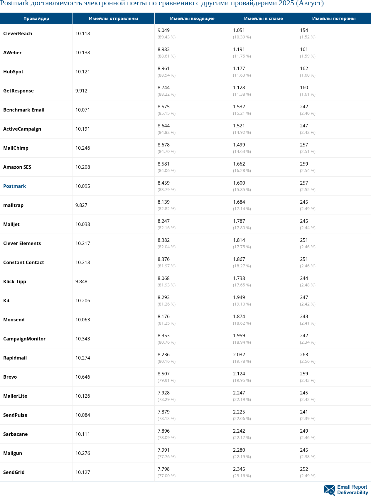 Postmark доставляемость электронной почты по сравнению с другими провайдерами 2025 (Август)