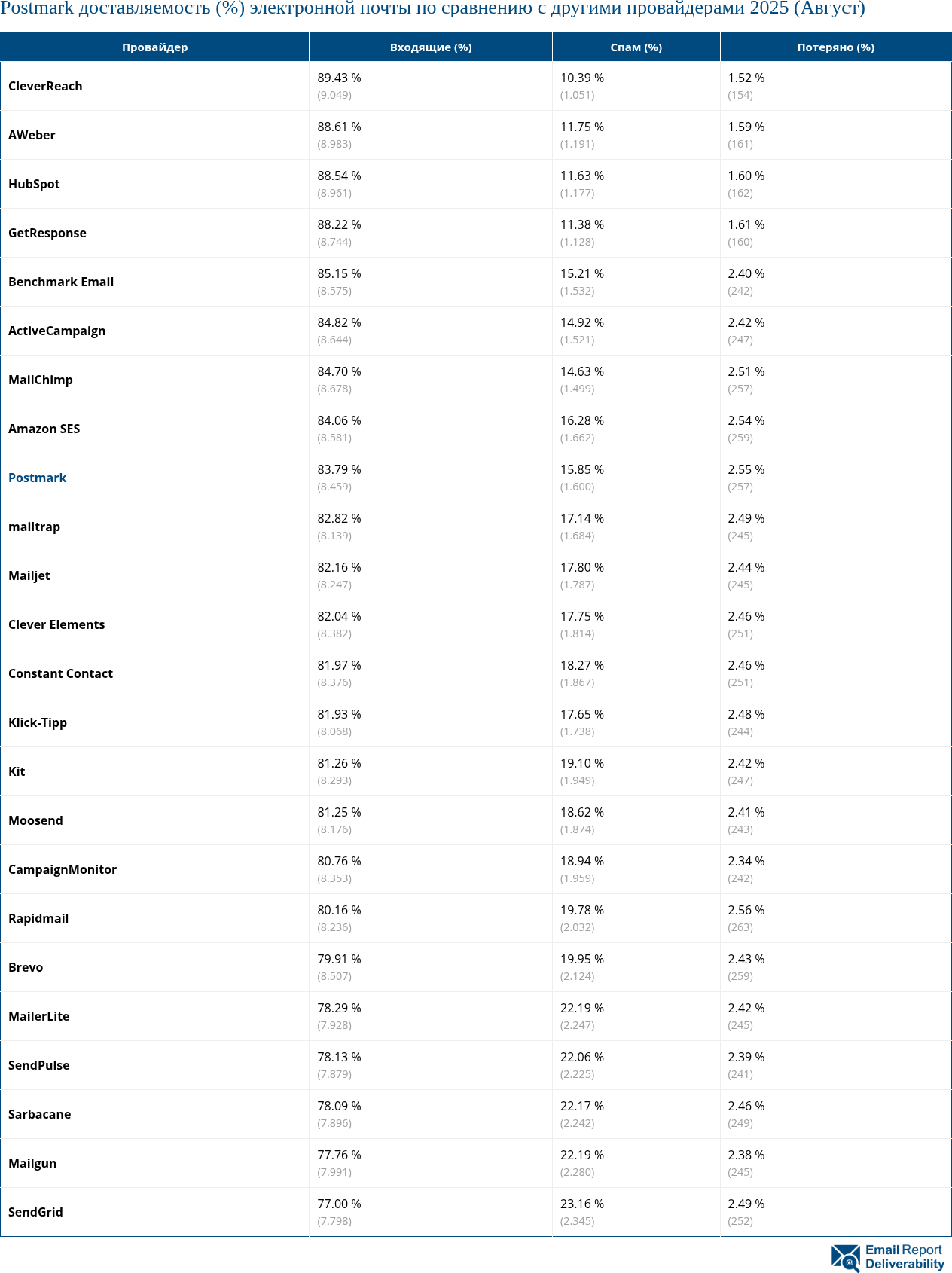 Postmark доставляемость (%) электронной почты по сравнению с другими провайдерами 2025 (Август)