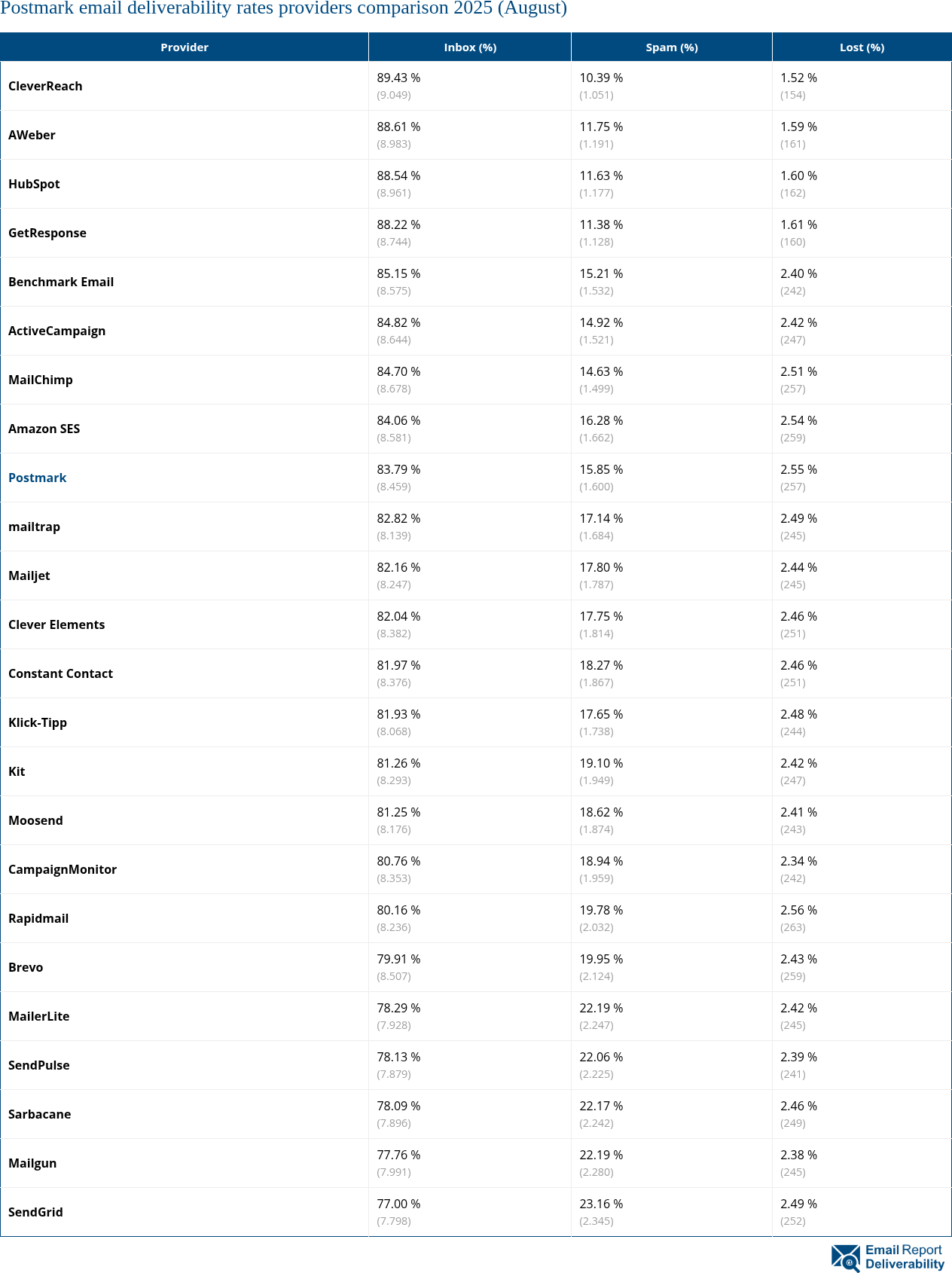 Postmark email deliverability rates providers comparison 2025 (August)