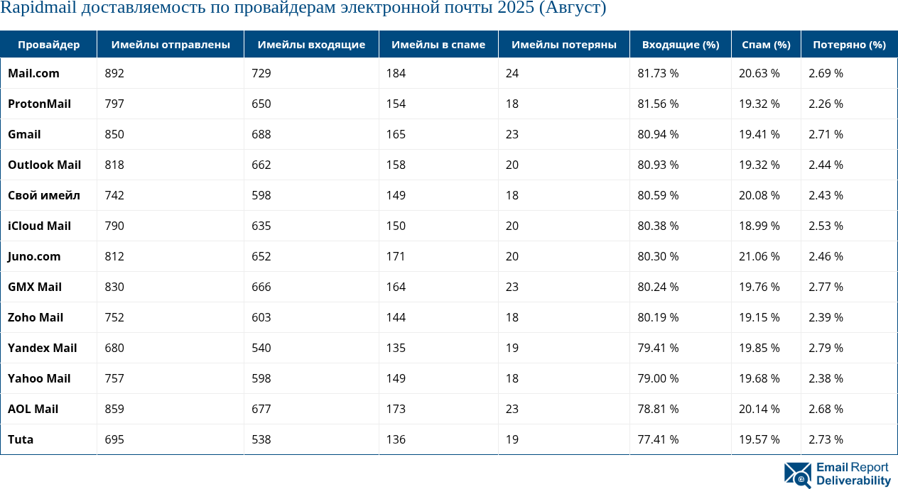 Rapidmail доставляемость по провайдерам электронной почты 2025 (Август)