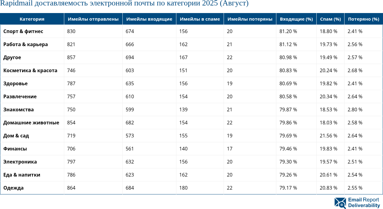 Rapidmail доставляемость электронной почты по категории 2025 (Август)
