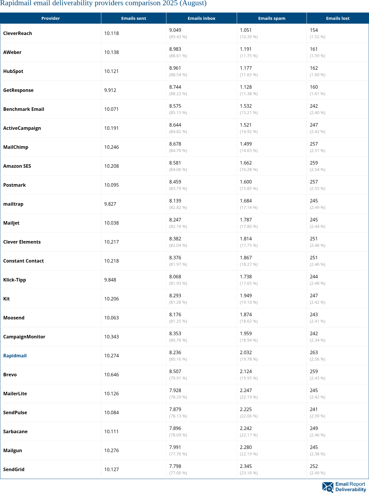 Rapidmail email deliverability providers comparison 2025 (August)