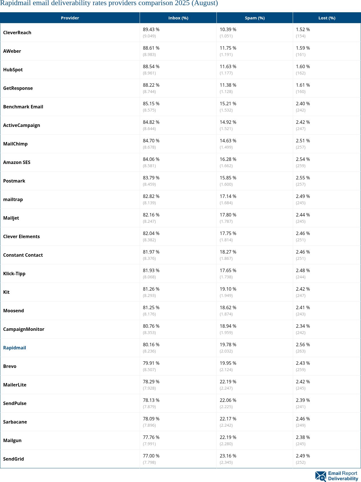 Rapidmail email deliverability rates providers comparison 2025 (August)