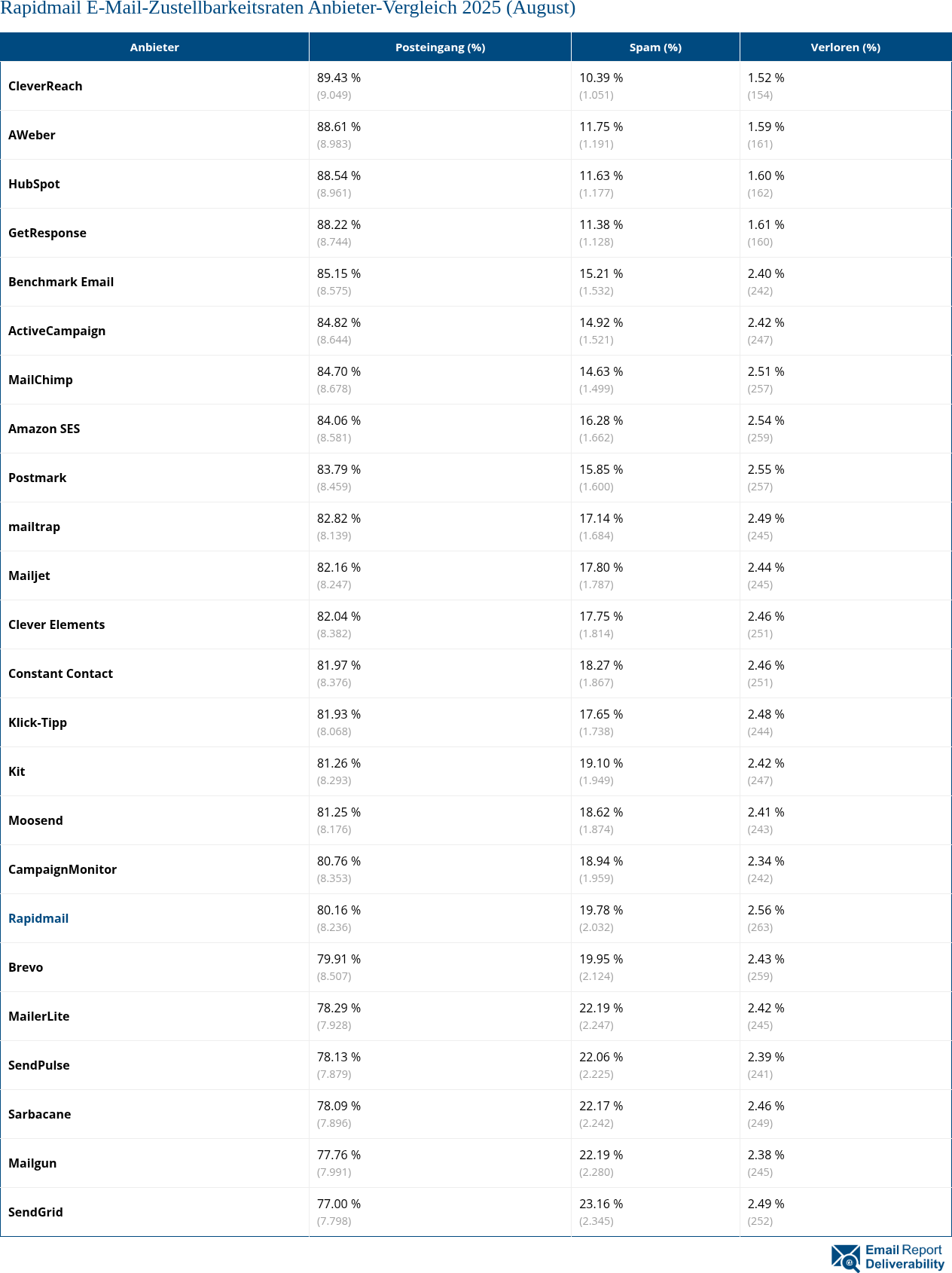 Rapidmail E-Mail-Zustellbarkeitsraten Anbieter-Vergleich 2025 (August)