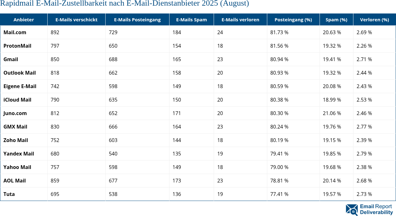 Rapidmail E-Mail-Zustellbarkeit nach E-Mail-Dienstanbieter 2025 (August)