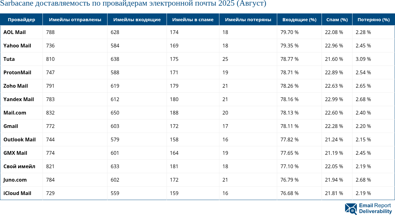 Sarbacane доставляемость по провайдерам электронной почты 2025 (Август)