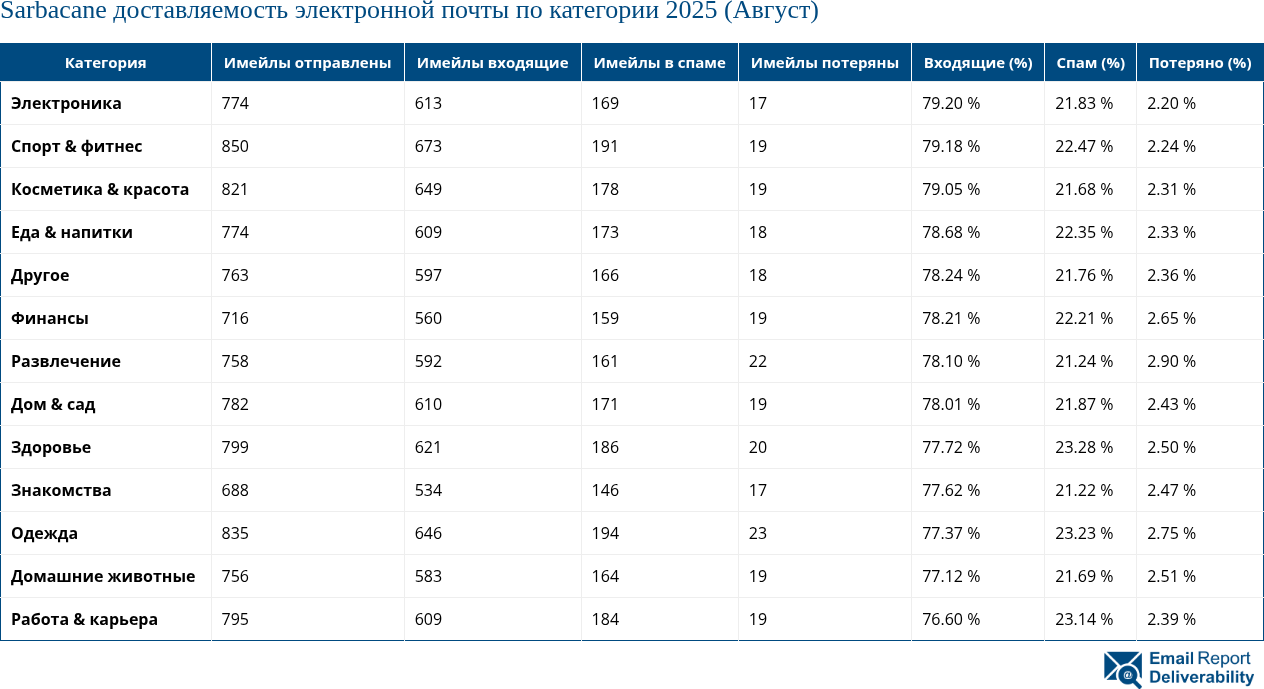 Sarbacane доставляемость электронной почты по категории 2025 (Август)