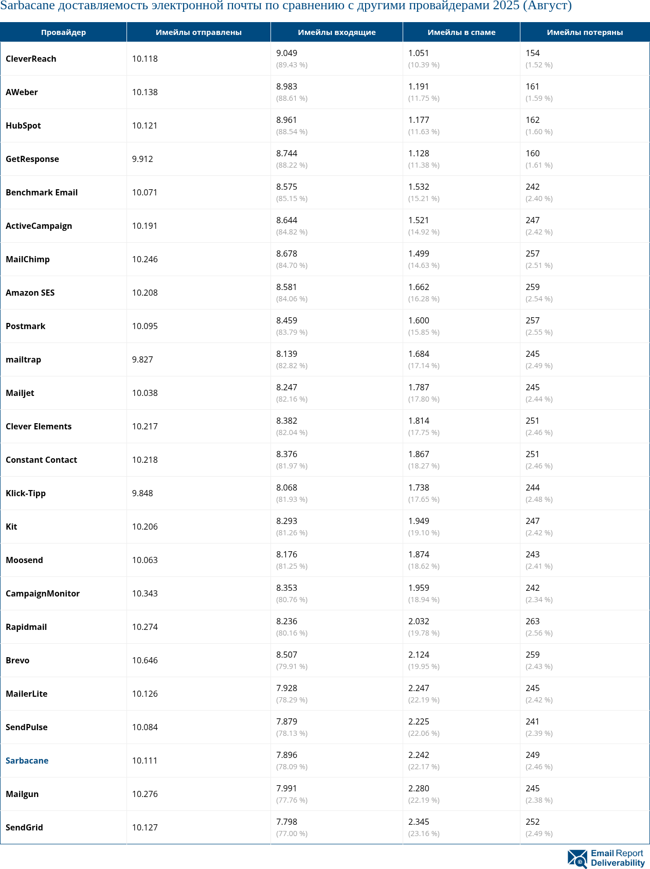 Sarbacane доставляемость электронной почты по сравнению с другими провайдерами 2025 (Август)