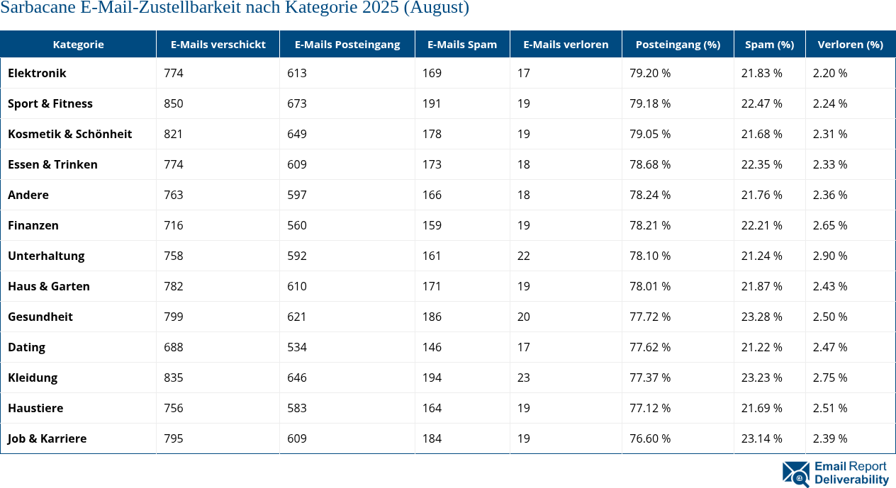 Sarbacane E-Mail-Zustellbarkeit nach Kategorie 2025 (August)