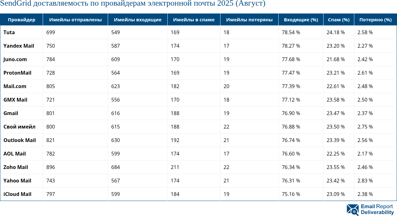 SendGrid доставляемость по провайдерам электронной почты 2025 (Август)