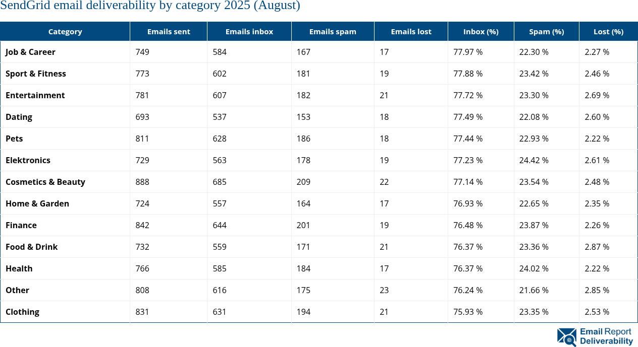 SendGrid email deliverability by category 2025 (August)